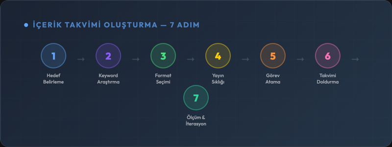 İçerik takvimi oluşturma 7 adım süreç akışı — hedef belirleme, keyword araştırma, format seçimi, yayın sıklığı, görev atama, takvimi doldurma ve ölçüm