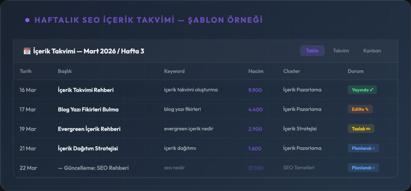 SEO odaklı haftalık içerik takvimi şablon örneği — tarih, başlık, keyword, hacim, cluster ve durum sütunlarıyla doldurulmuş takvim görünümü