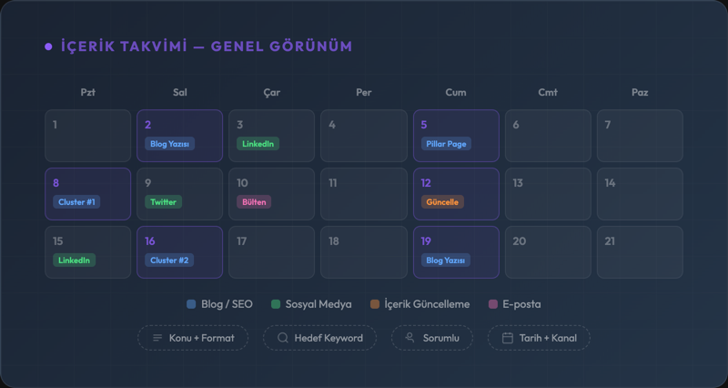 İçerik takvimi genel görünümü — blog yazıları, sosyal medya paylaşımları, içerik güncellemeleri ve e-posta bültenleri ile doldurulmuş aylık takvim örneği