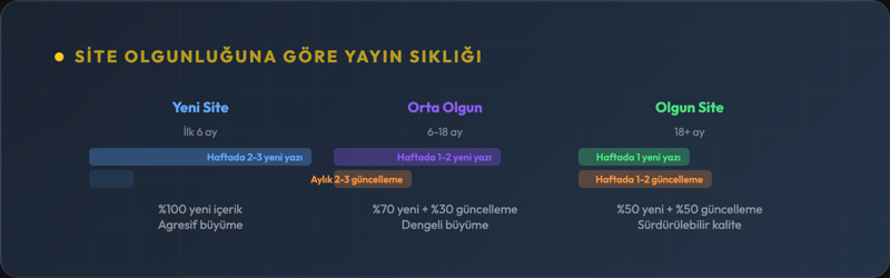 Site olgunluğuna göre yayın sıklığı rehberi — yeni siteler, orta olgun siteler ve olgun siteler için haftalık içerik üretim ve güncelleme oranları