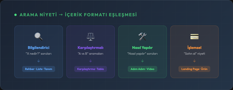 Arama niyeti ve içerik formatı eşleşmesi — bilgilendirici, karşılaştırmalı, nasıl yapılır ve işlemsel niyetler için uygun format önerileri