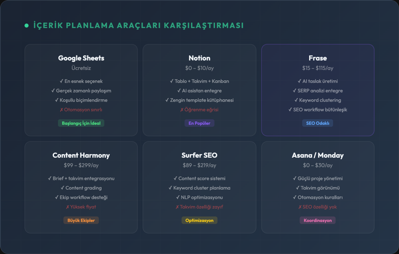 İçerik planlama araçları karşılaştırması — Google Sheets, Notion, Frase, Content Harmony, Surfer SEO ve Asana özellikleri ve fiyatları
