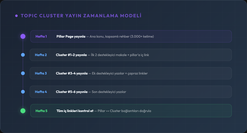 Topic cluster yayın zamanlama modeli — pillar page ile başlayıp haftalık cluster yazıları yayınlama ve iç link kontrolü akış şeması