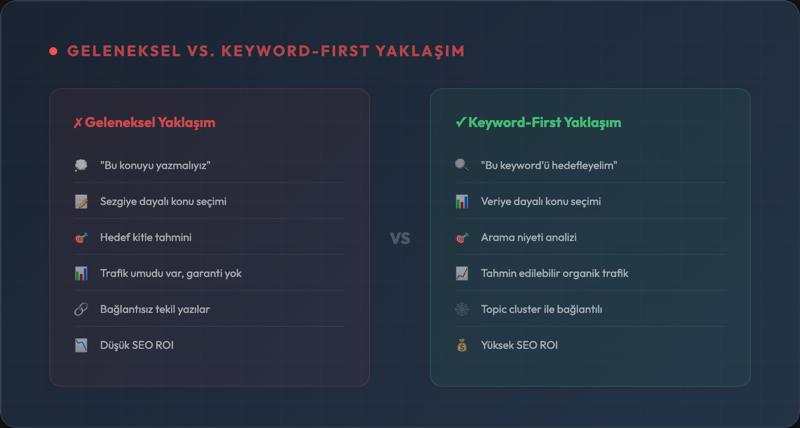 Geleneksel içerik yaklaşımı ile keyword-first yaklaşım karşılaştırması — sezgiye dayalı konu seçimi vs. veriye dayalı anahtar kelime hedefleme